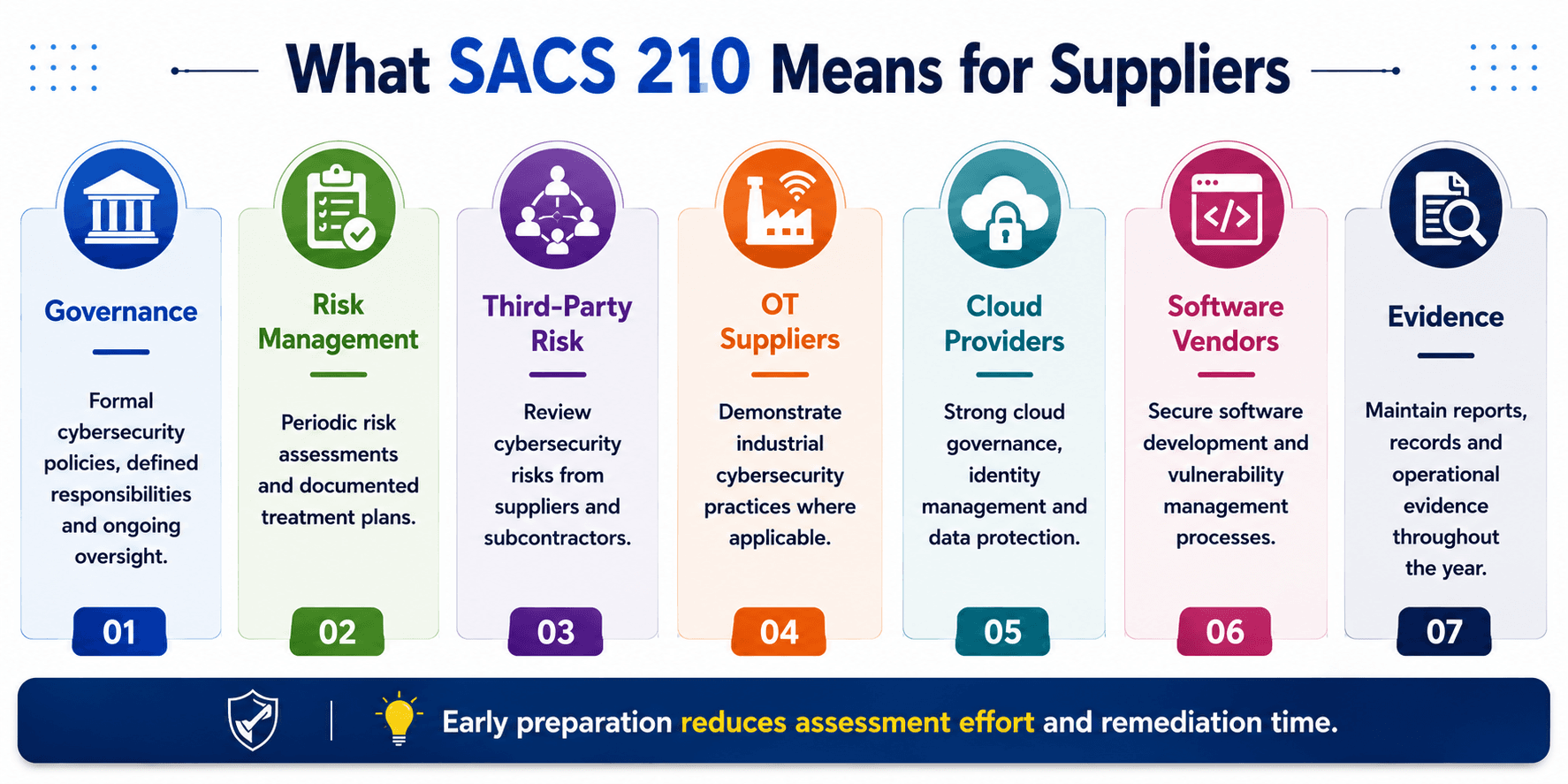 ARAMCO CCC SACS 210 for Suppliers Categories : Axpert Cyber