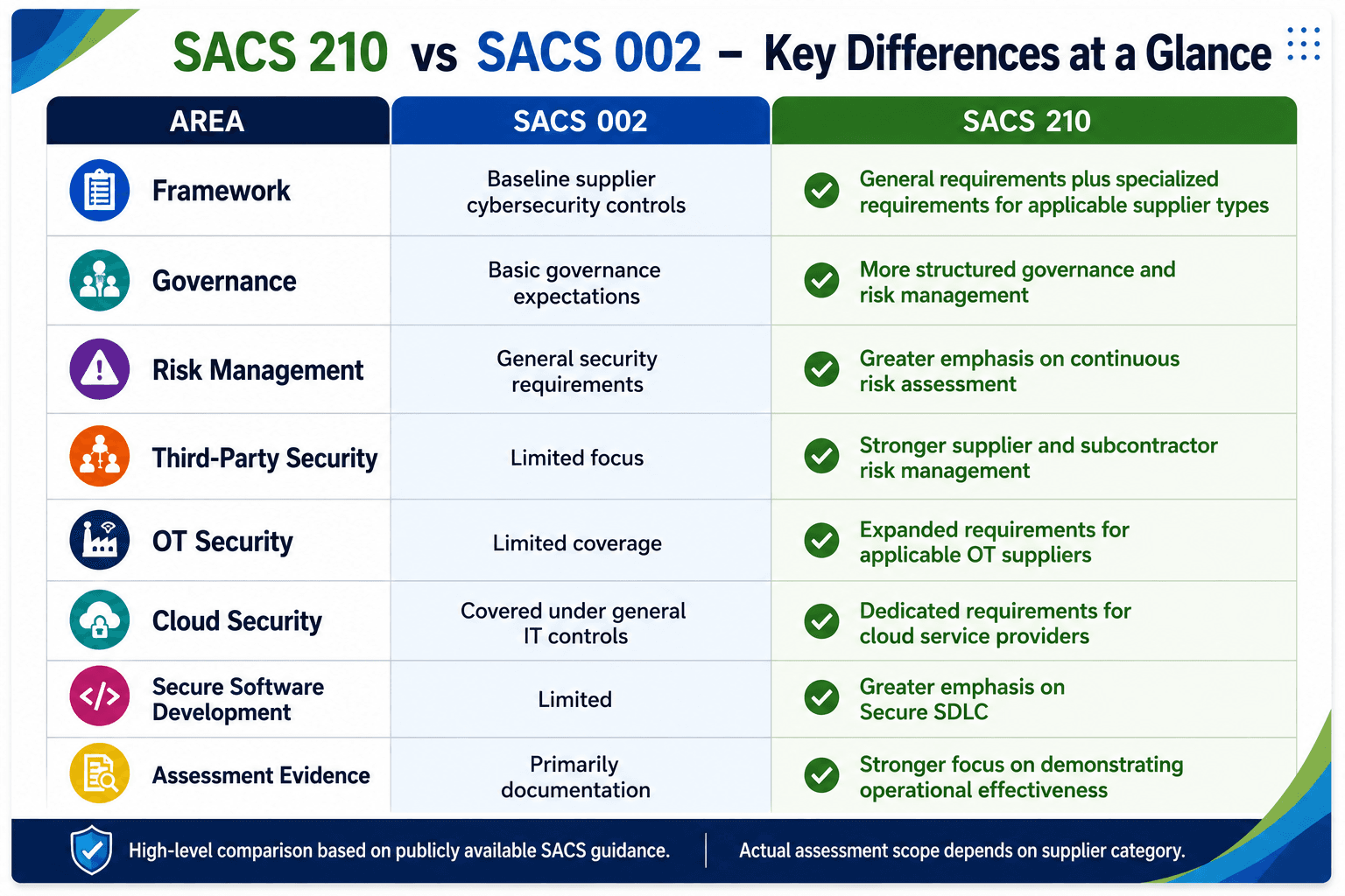 SACS 210 Key differences : Axpert Cyber