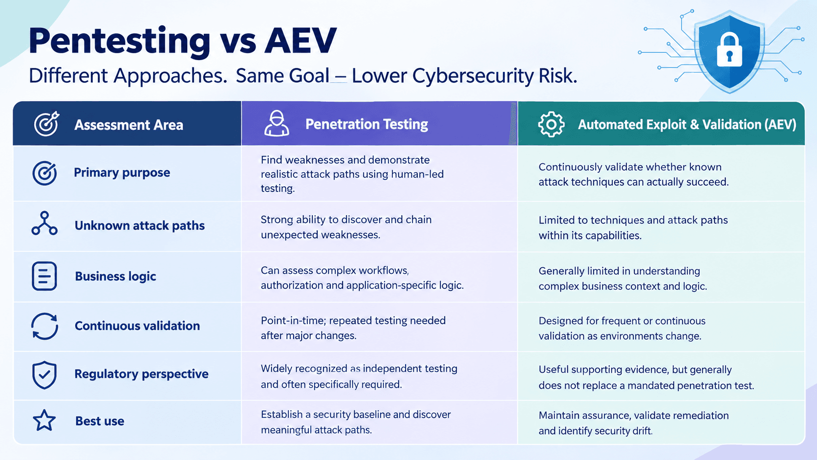 Pentesting Vs AEV : Axpert Insight
